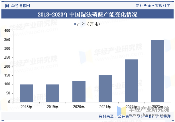 2018-2023年中国湿法磷酸产能变化情况