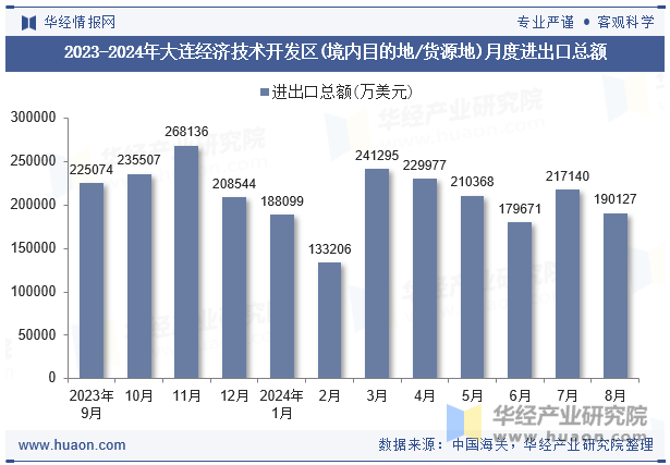 2023-2024年大连经济技术开发区(境内目的地/货源地)月度进出口总额