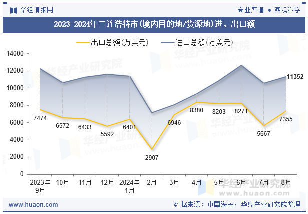 2023-2024年二连浩特市(境内目的地/货源地)进、出口额