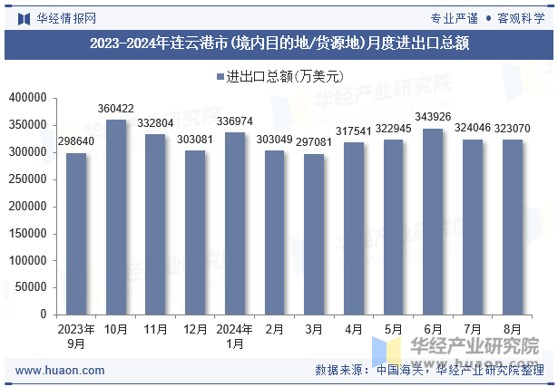 2023-2024年连云港市(境内目的地/货源地)月度进出口总额