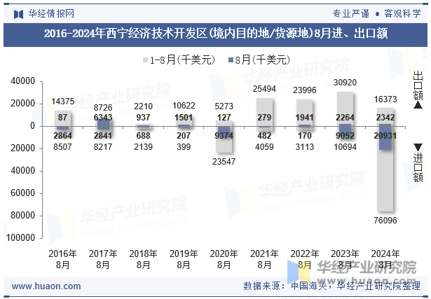 2016-2024年西宁经济技术开发区(境内目的地/货源地)8月进、出口额