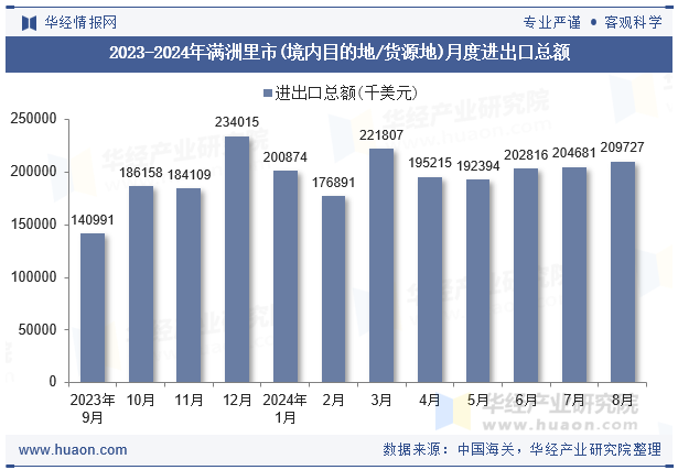 2023-2024年满洲里市(境内目的地/货源地)月度进出口总额