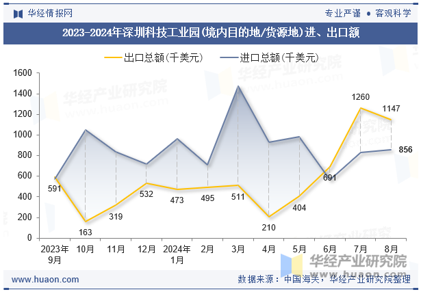 2023-2024年深圳科技工业园(境内目的地/货源地)进、出口额