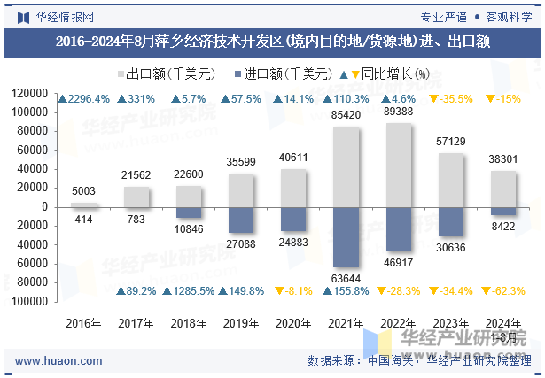 2016-2024年8月萍乡经济技术开发区(境内目的地/货源地)进、出口额