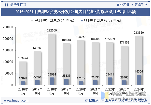 2016-2024年成都经济技术开发区(境内目的地/货源地)8月进出口总额