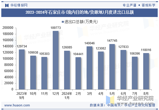 2023-2024年石家庄市(境内目的地/货源地)月度进出口总额