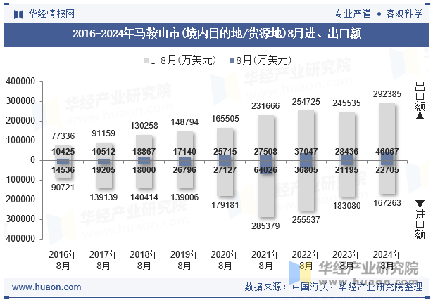 2016-2024年马鞍山市(境内目的地/货源地)8月进、出口额