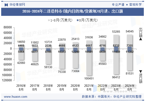 2016-2024年二连浩特市(境内目的地/货源地)8月进、出口额