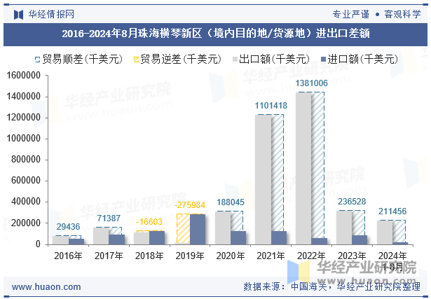 2016-2024年8月珠海横琴新区（境内目的地/货源地）进出口差额