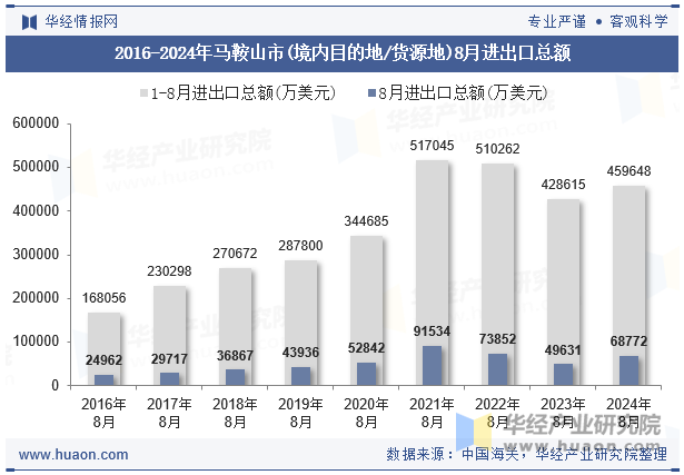 2016-2024年马鞍山市(境内目的地/货源地)8月进出口总额