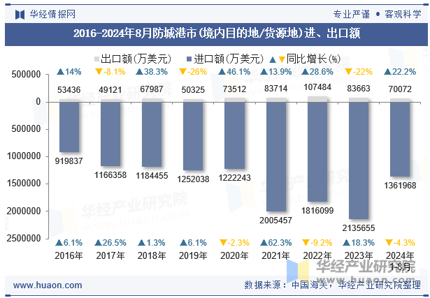 2016-2024年8月防城港市(境内目的地/货源地)进、出口额