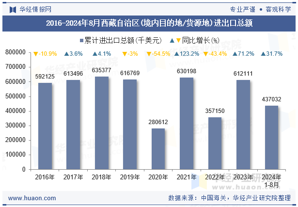 2016-2024年8月西藏自治区(境内目的地/货源地)进出口总额