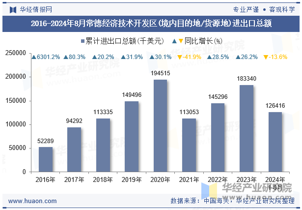 2016-2024年8月常德经济技术开发区(境内目的地/货源地)进出口总额