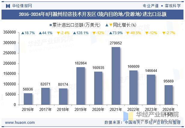 2016-2024年8月滁州经济技术开发区(境内目的地/货源地)进出口总额