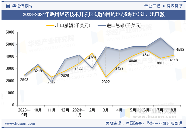 2023-2024年池州经济技术开发区(境内目的地/货源地)进、出口额