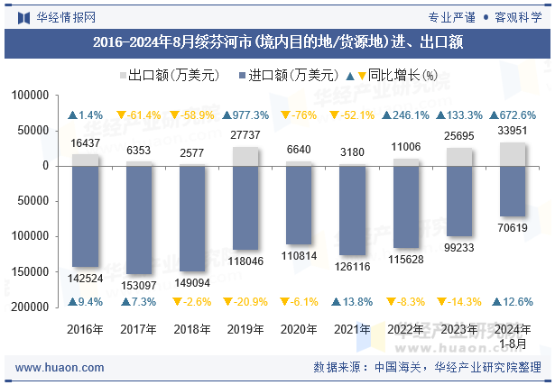 2016-2024年8月绥芬河市(境内目的地/货源地)进、出口额