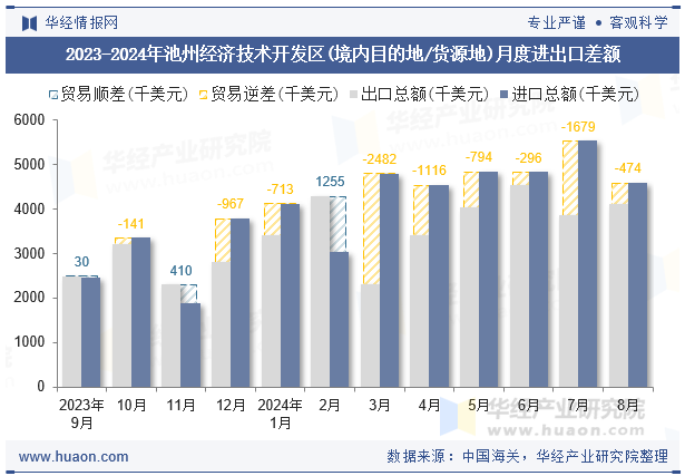 2023-2024年池州经济技术开发区(境内目的地/货源地)月度进出口差额