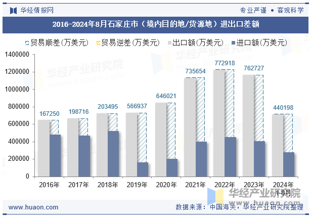 2016-2024年8月石家庄市（境内目的地/货源地）进出口差额