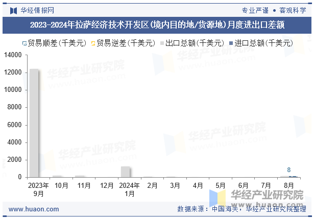 2023-2024年拉萨经济技术开发区(境内目的地/货源地)月度进出口差额