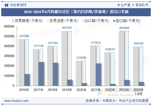 2016-2024年8月西藏自治区（境内目的地/货源地）进出口差额