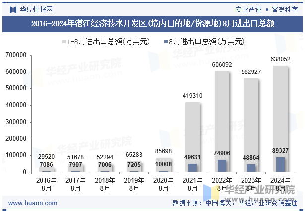 2016-2024年湛江经济技术开发区(境内目的地/货源地)8月进出口总额