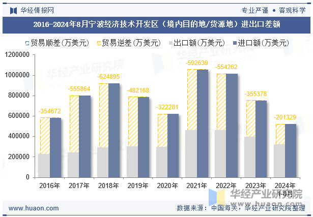 2016-2024年8月宁波经济技术开发区（境内目的地/货源地）进出口差额