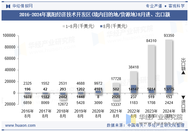 2016-2024年襄阳经济技术开发区(境内目的地/货源地)8月进、出口额