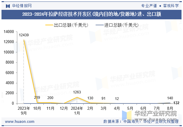 2023-2024年拉萨经济技术开发区(境内目的地/货源地)进、出口额