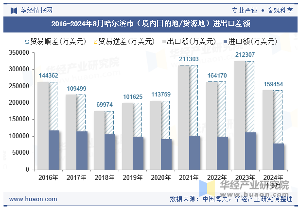 2016-2024年8月哈尔滨市（境内目的地/货源地）进出口差额