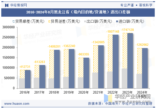 2016-2024年8月黑龙江省（境内目的地/货源地）进出口差额