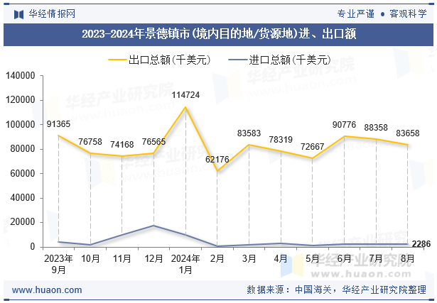 2023-2024年景德镇市(境内目的地/货源地)进、出口额