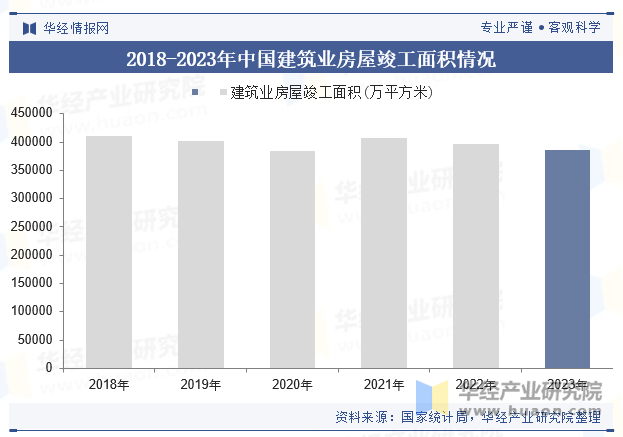 2018-2023年中国建筑业房屋竣工面积情况