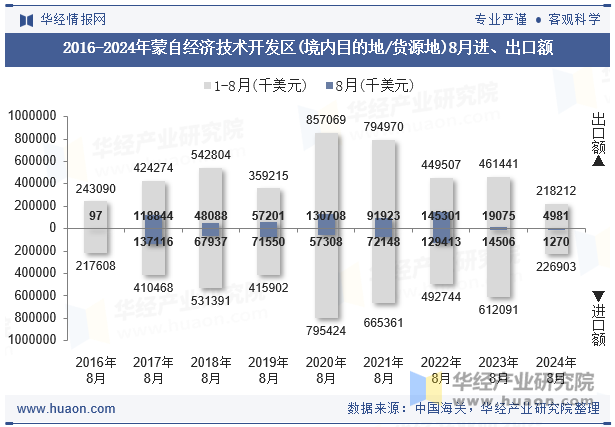 2016-2024年蒙自经济技术开发区(境内目的地/货源地)8月进、出口额