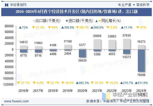 2016-2024年8月西宁经济技术开发区(境内目的地/货源地)进、出口额