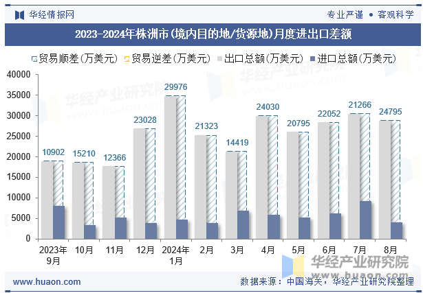 2023-2024年株洲市(境内目的地/货源地)月度进出口差额