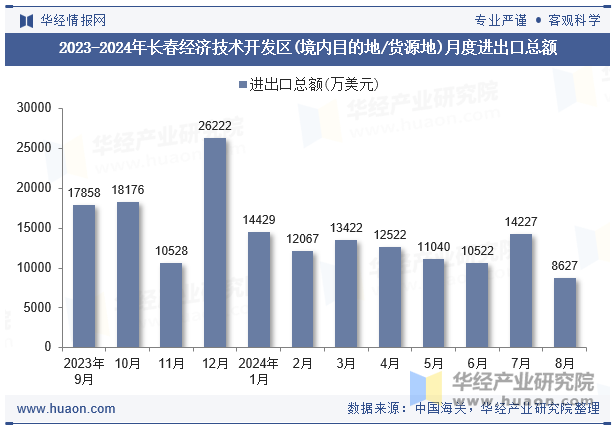 2023-2024年长春经济技术开发区(境内目的地/货源地)月度进出口总额