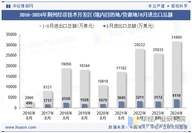 2016-2024年荆州经济技术开发区(境内目的地/货源地)8月进出口总额