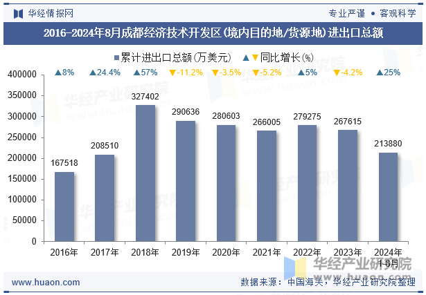 2016-2024年8月成都经济技术开发区(境内目的地/货源地)进出口总额