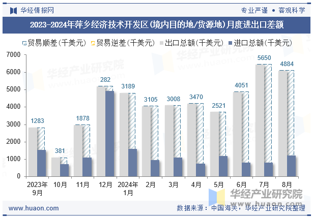 2023-2024年萍乡经济技术开发区(境内目的地/货源地)月度进出口差额