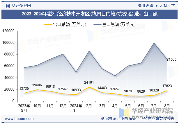 2023-2024年湛江经济技术开发区(境内目的地/货源地)进、出口额