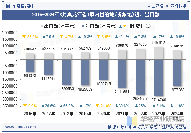 2016-2024年8月黑龙江省(境内目的地/货源地)进、出口额