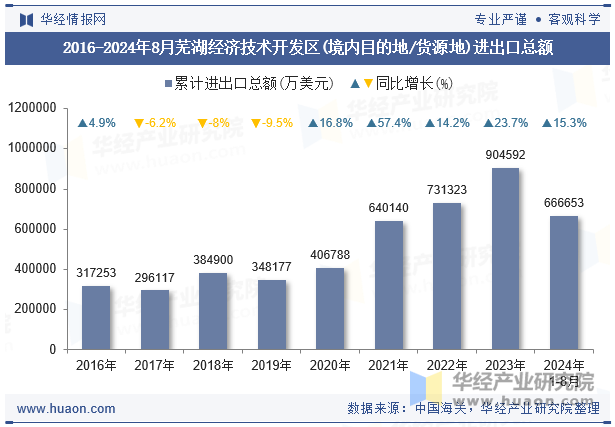 2016-2024年8月芜湖经济技术开发区(境内目的地/货源地)进出口总额