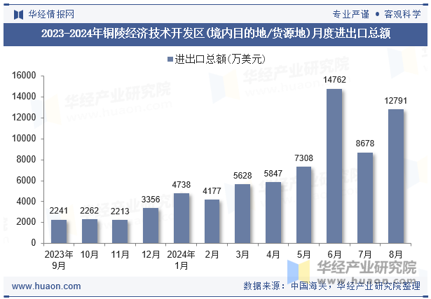 2023-2024年铜陵经济技术开发区(境内目的地/货源地)月度进出口总额