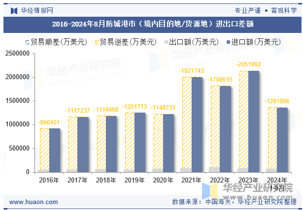 2016-2024年8月防城港市（境内目的地/货源地）进出口差额