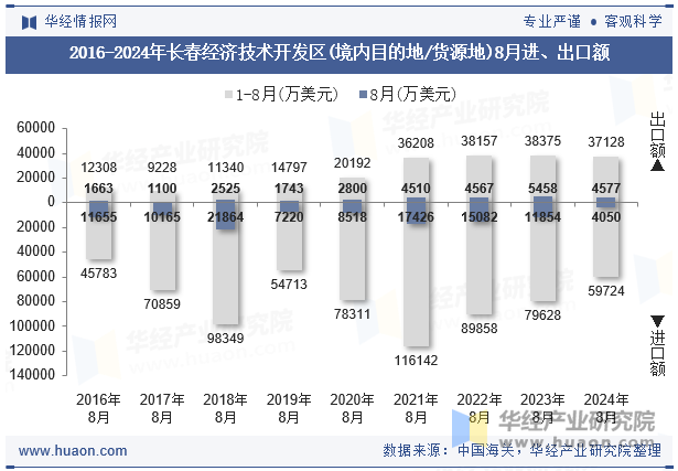 2016-2024年长春经济技术开发区(境内目的地/货源地)8月进、出口额