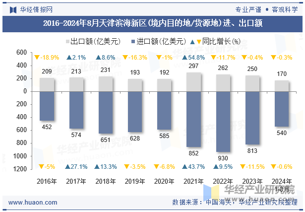 2016-2024年8月天津滨海新区(境内目的地/货源地)进、出口额