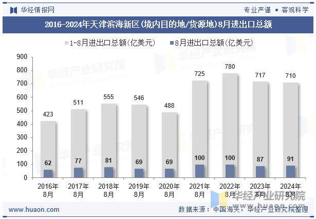 2016-2024年天津滨海新区(境内目的地/货源地)8月进出口总额