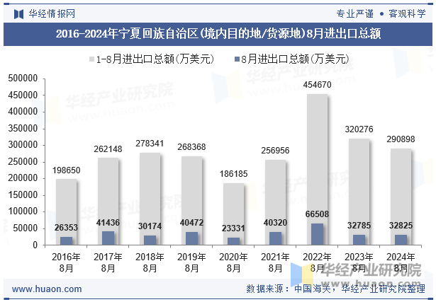 2016-2024年宁夏回族自治区(境内目的地/货源地)8月进出口总额