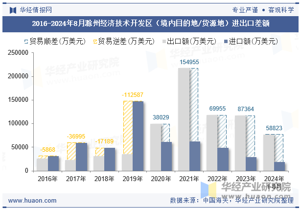 2016-2024年8月滁州经济技术开发区（境内目的地/货源地）进出口差额