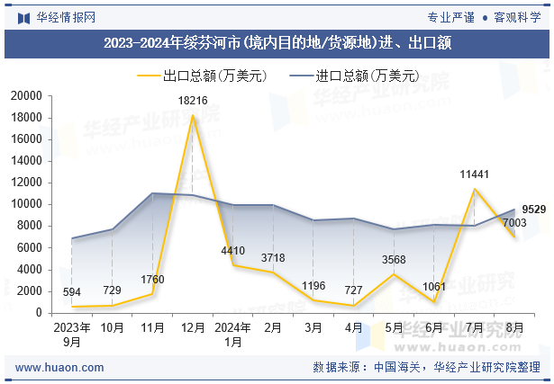 2023-2024年绥芬河市(境内目的地/货源地)进、出口额